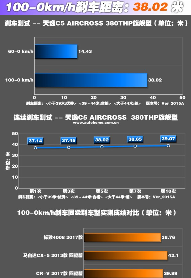 雪铁龙天逸刹车性能怎么样 天逸刹车距离测试