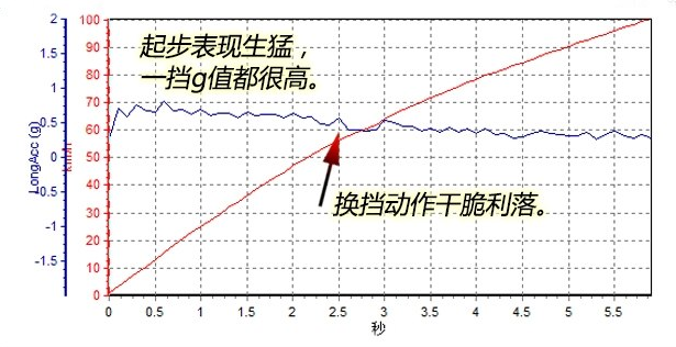 奥迪A4L百公里加速时间几秒?奥迪A4L百里加速测试