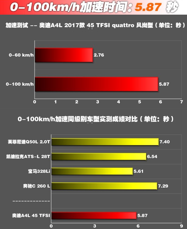 奥迪A4L百公里加速时间几秒?奥迪A4L百里加速测试