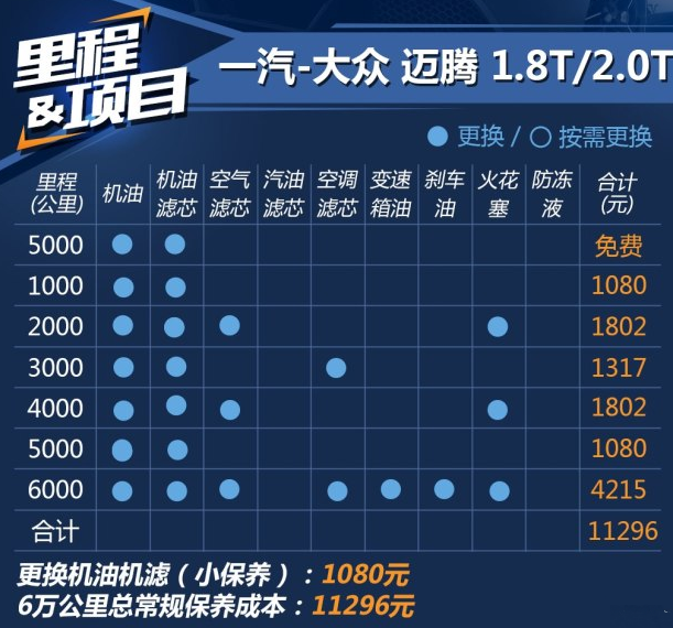 迈腾2.0T保养费用多少 2017新迈腾保养费用多少一次