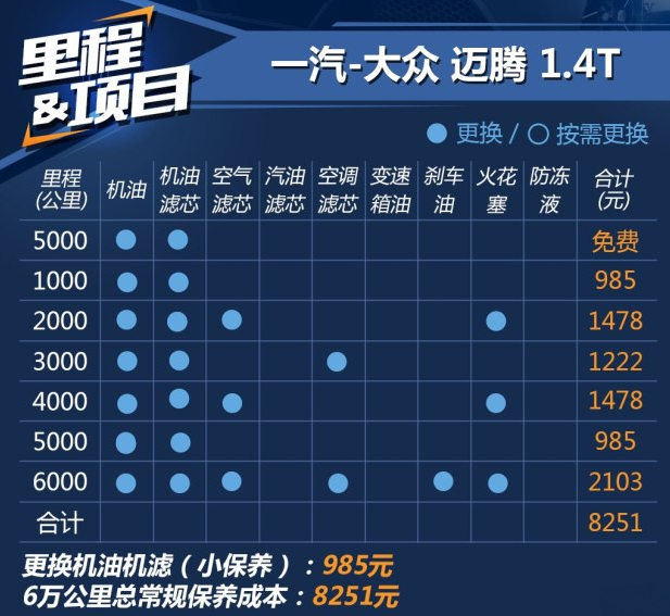 迈腾1.4T保养费用多少 迈腾1.4T保养一次多少钱