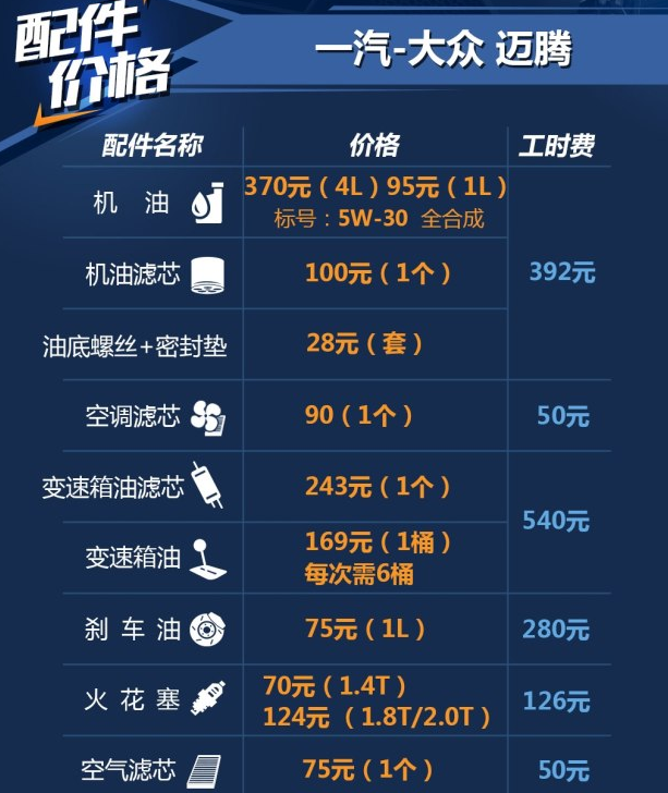 迈腾1.4T保养费用多少 迈腾1.4T保养一次多少钱