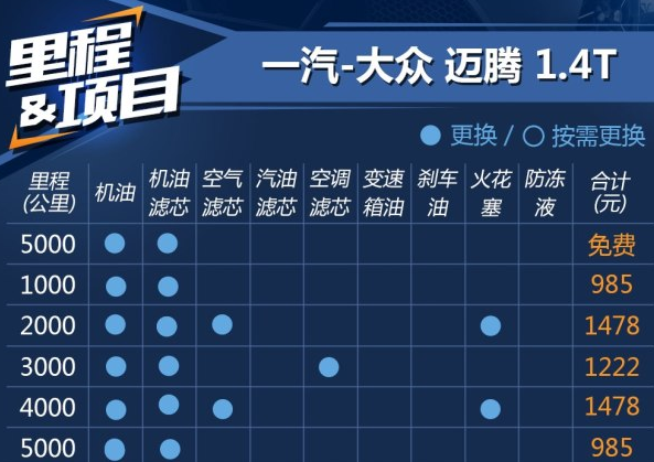 迈腾1.4T保养费用多少 迈腾1.4T保养一次多少钱