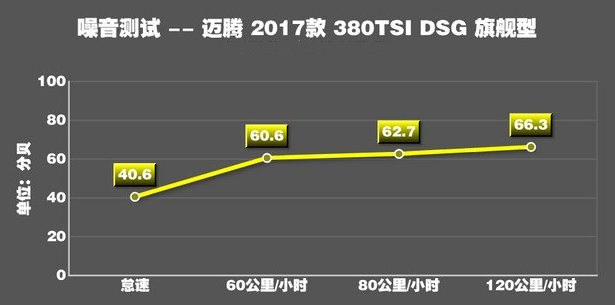 全新2017迈腾隔音效果 2017迈腾噪音测试大小