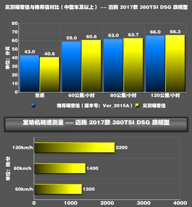 全新2017迈腾隔音效果 2017迈腾噪音测试大小