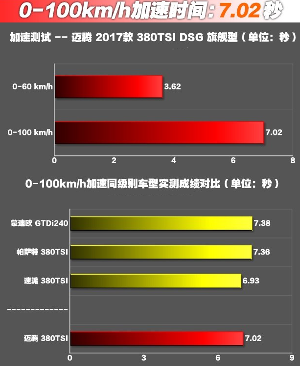 迈腾2.0T百公里加速时间几秒？迈腾2.0T百里加速测试