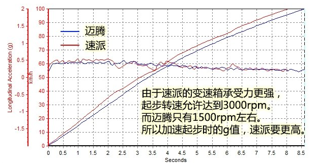 迈腾1.8T百公里加速时间几秒 迈腾1.8百公里加速测试