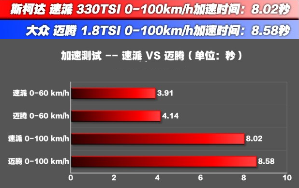 迈腾1.8T百公里加速时间几秒 迈腾1.8百公里加速测试