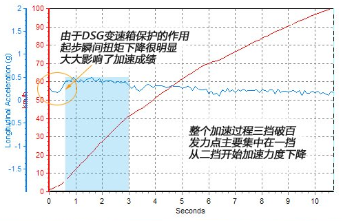 迈腾1.4T百公里加速时间 迈腾1.4百公里加速测试