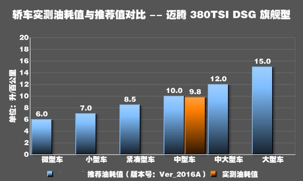 迈腾2.0T油耗大小测试 迈腾2.0T真实油耗多少