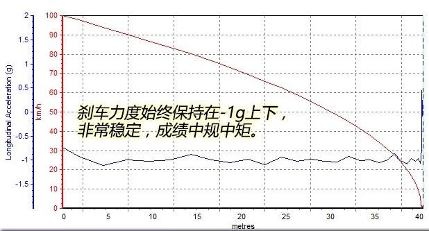 迈腾刹车性能怎么样 全新迈腾刹车距离测试