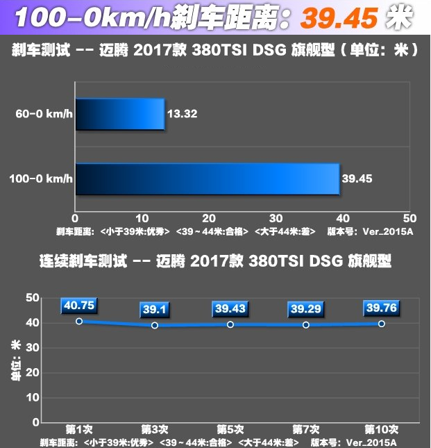 迈腾刹车性能怎么样 全新迈腾刹车距离测试