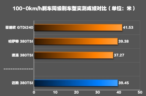 迈腾刹车性能怎么样 全新迈腾刹车距离测试