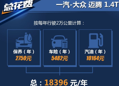 迈腾1.4T一年养车费用多少钱 迈腾保养一年多少钱