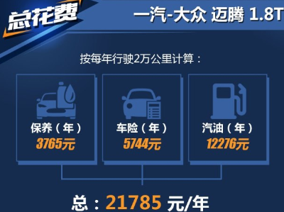 迈腾1.8T养车费一年多少钱？迈腾1.8T一年保养费多少