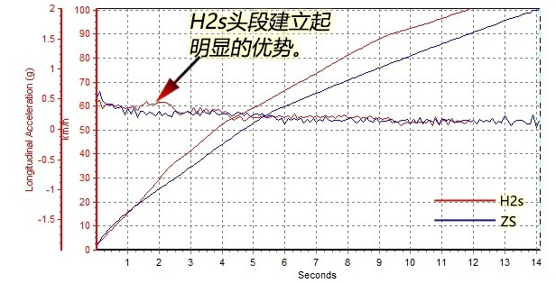 哈弗H2s百公里加速时间几秒？哈弗H2s百里加速测试