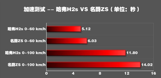 哈弗H2s百公里加速时间几秒？哈弗H2s百里加速测试