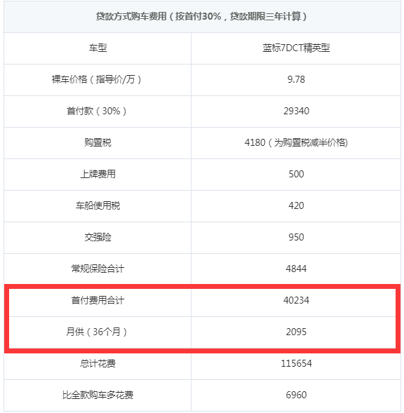 哈弗H2s贷款首付多少钱？哈弗H2s分期月供多少