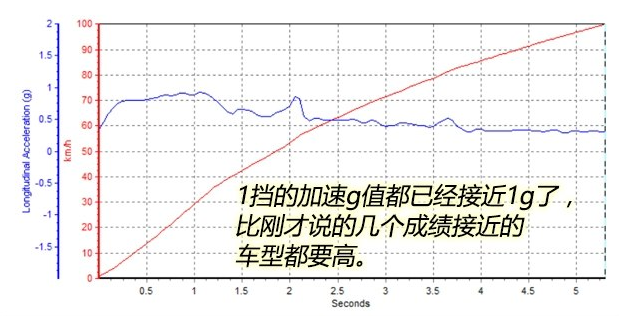 大众Arteon百公里加速几秒？大众Arteon加速时间测试