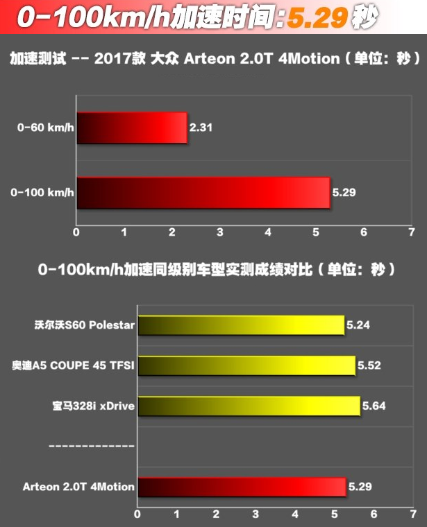 大众Arteon百公里加速几秒？大众Arteon加速时间测试