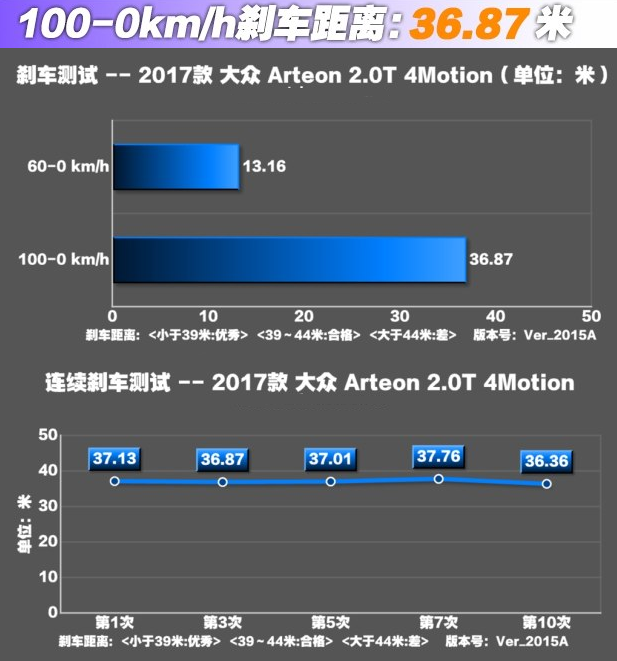 大众Arteon刹车距离测试 大众arteon刹车性能怎样