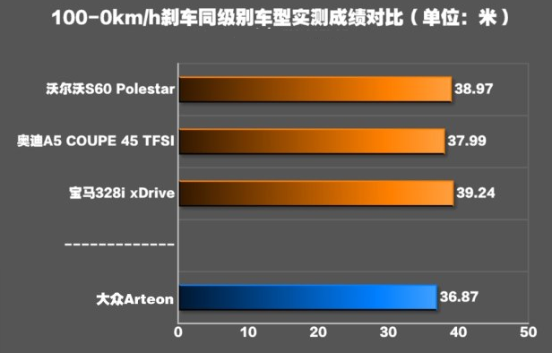 大众Arteon刹车距离测试 大众arteon刹车性能怎样