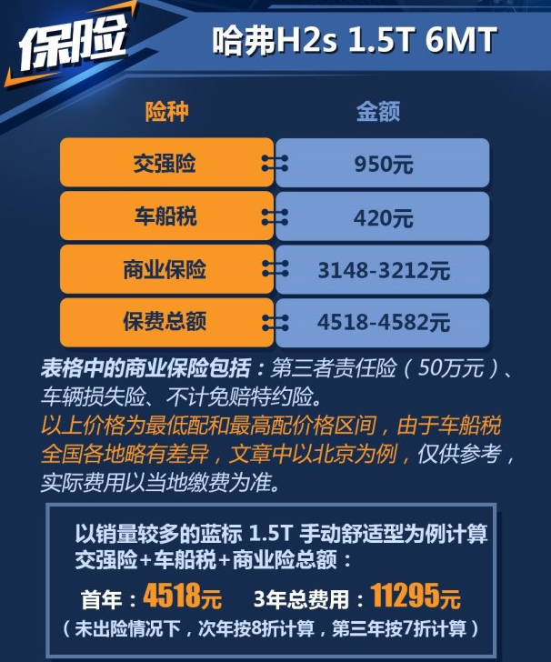 哈弗H2s蓝标手动挡保险费用一年多少钱