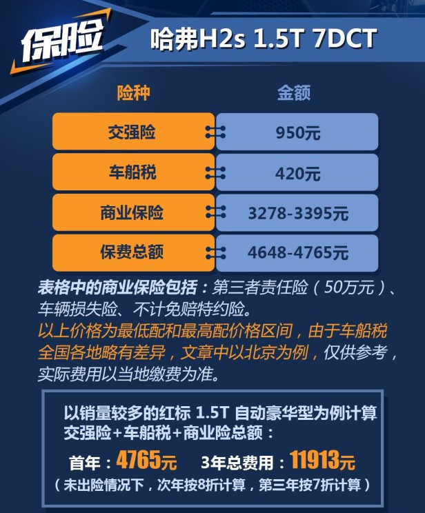 哈弗H2s红标自动挡保险费用一年多少钱