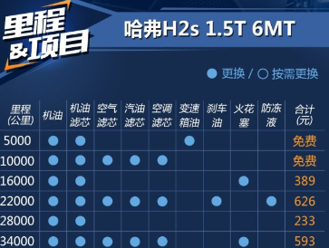 哈弗H2s手动保养费用多少钱 哈弗H2s保养价格一次多少