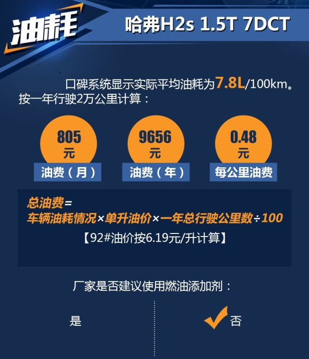 哈弗H2s自动挡油耗多少？哈弗H2s一公里油费几毛钱