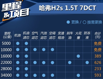 哈弗H2s自动挡保养费用多少钱？哈弗HS2保养一次多少