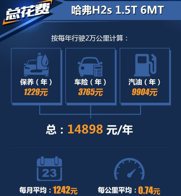 哈弗H2s养车费用一年多少钱？哈弗H2s保养一年多少钱