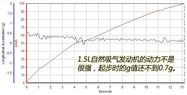 东南DX31.5L百公里加速时间 东南DX31.5L加速快吗