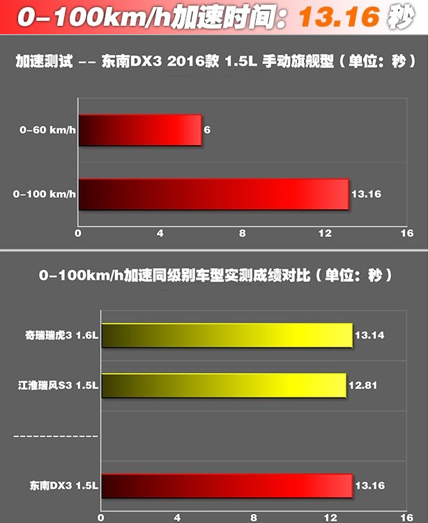 东南DX31.5L百公里加速时间 东南DX31.5L加速快吗