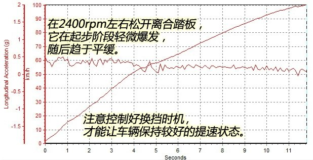 东南DX31.5T百公里加速时间几秒？东南DX31.5T提速快吗