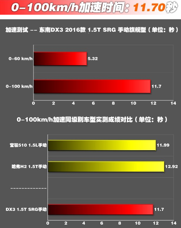 东南DX31.5T百公里加速时间几秒？东南DX31.5T提速快吗