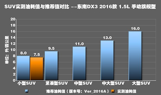 东南DX31.5L油耗测试 东南DX31.5L真实油耗高吗