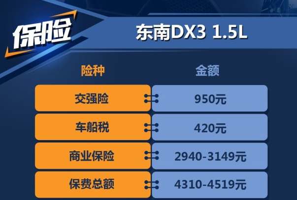 东南DX3 1.5L保险费用一年多少钱？DX3买什么保险好