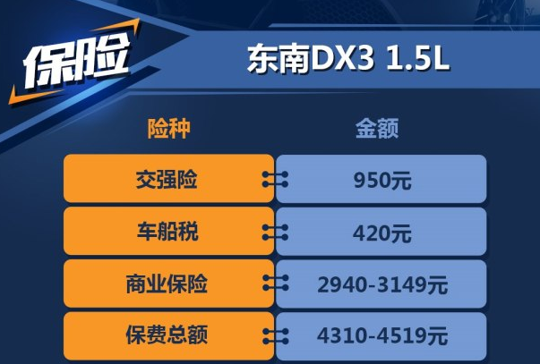 东南DX3 1.<font color=red>5L保险费用</font>一年多少钱？DX3买什么保险好