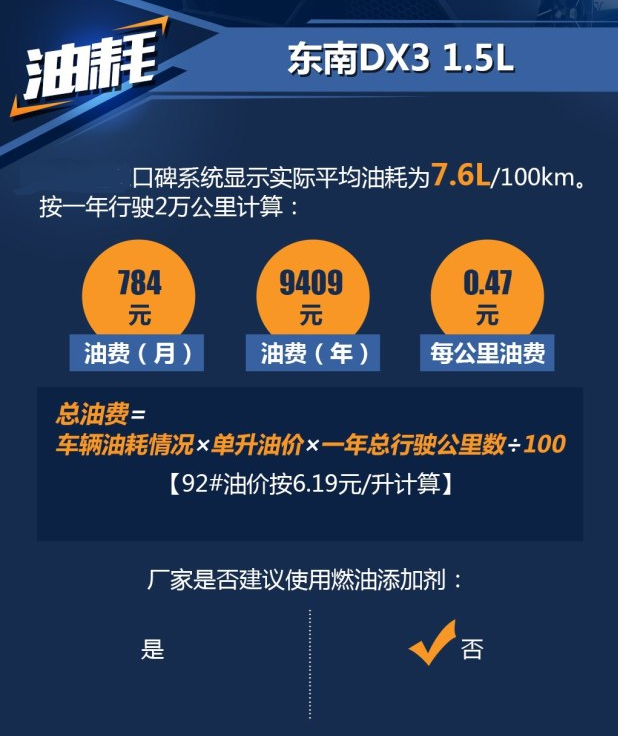 东南DX31.5L油耗多少？ 东南DX3油耗一公里几毛？