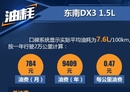 东南DX31.5L油耗多少？ 东南DX3油耗一公里几毛？