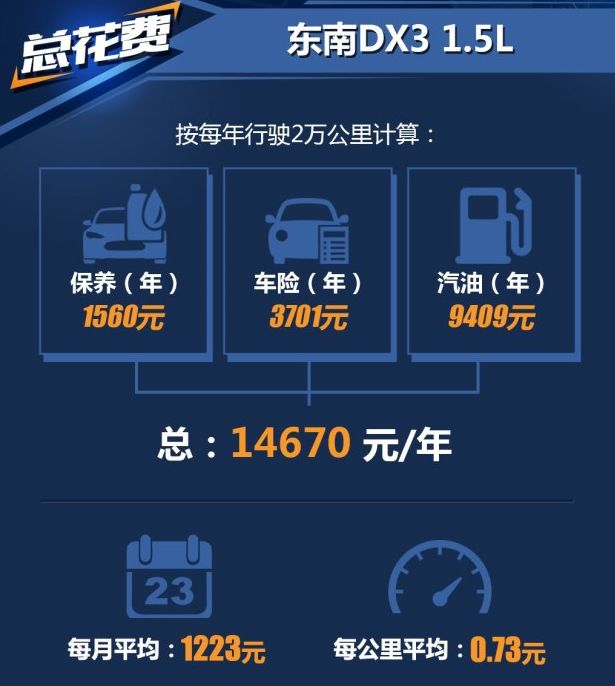 东南DX31.5L养车费用保养费多少钱一年