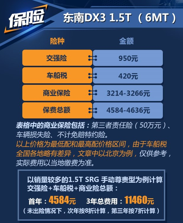 东南DX3手动挡1.5T保险费用一年多少钱？