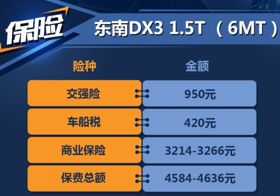 东南DX3手动挡1.5T保险费用一年多少钱？