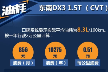 东南DX3自动挡1.<font color=red>5T油耗</font>多少？东南DX3自动挡真实油耗