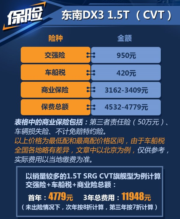 东南DX31.5T自动挡保险费用一年多少钱？