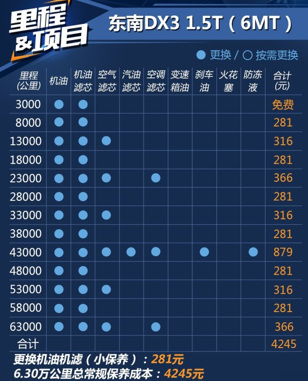 东南DX3 1.5T保养费用一次多少钱？东南DX3保养价格