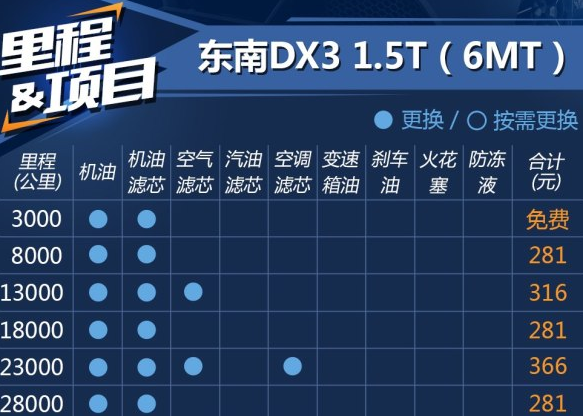 东南DX3 1.5T保养费用一次多少钱？东南DX3保养价格