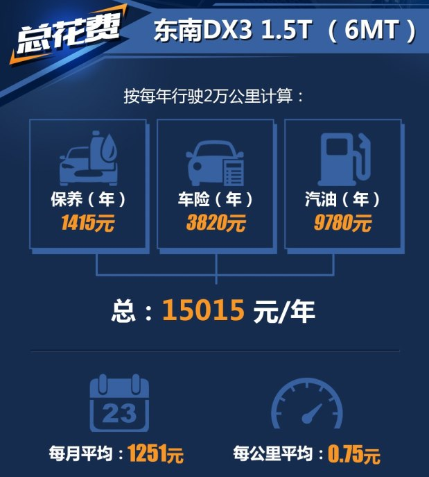 东南DX3养车费用一年多少钱 东南DX31.5T养车成本