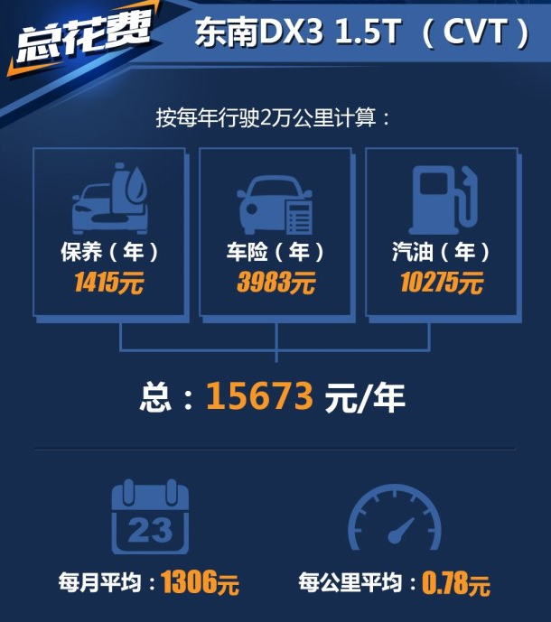 东南DX3养车费用一年多少钱 东南DX31.5T养车成本